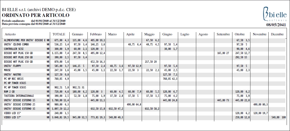 <p>
Statistica per articolo
</p>