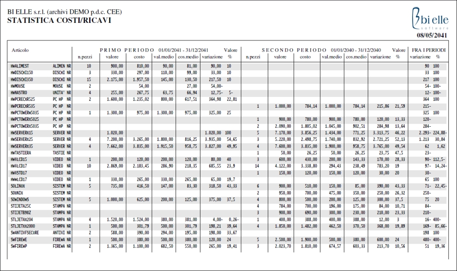 Statistica costo e ricavo